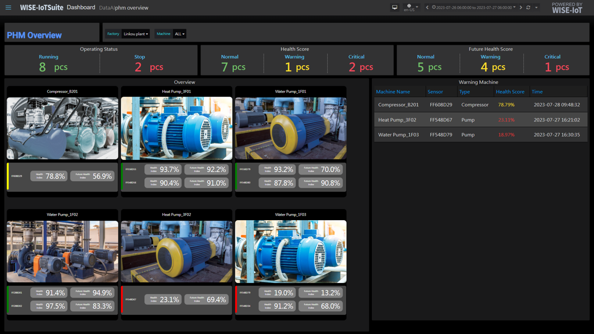 Machine status overview